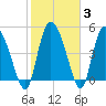 Willtown Bluff tide chart for Thursday, February 3, 2022