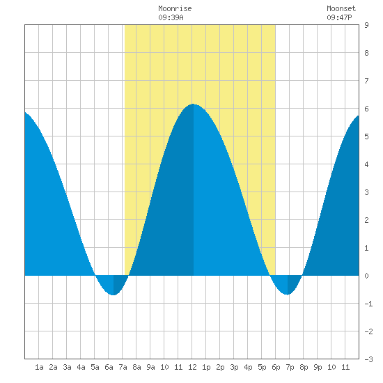 Willtown Bluff tide chart for Friday, February 4, 2022