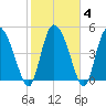Willtown Bluff tide chart for Friday, February 4, 2022