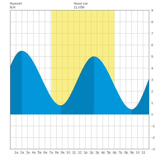 Willtown Bluff tide chart for Monday, February 7, 2022