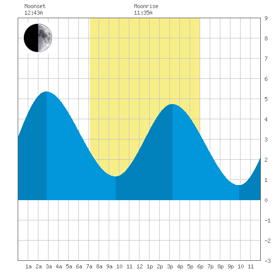 Willtown Bluff tide chart for Tuesday, February 8, 2022