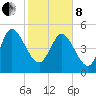 Willtown Bluff tide chart for Tuesday, February 8, 2022