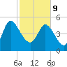 Willtown Bluff tide chart for Wednesday, February 9, 2022