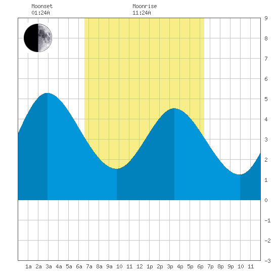 Willtown Bluff tide chart for Thursday, March 10, 2022