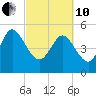 Willtown Bluff tide chart for Thursday, March 10, 2022