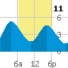 Willtown Bluff tide chart for Friday, March 11, 2022