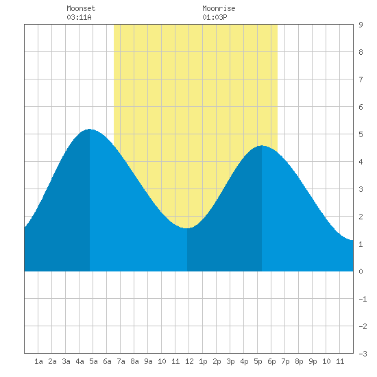 Willtown Bluff tide chart for Saturday, March 12, 2022