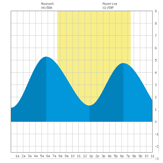 Willtown Bluff tide chart for Sunday, March 13, 2022