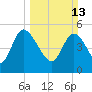 Willtown Bluff tide chart for Sunday, March 13, 2022