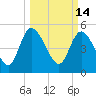 Willtown Bluff tide chart for Monday, March 14, 2022