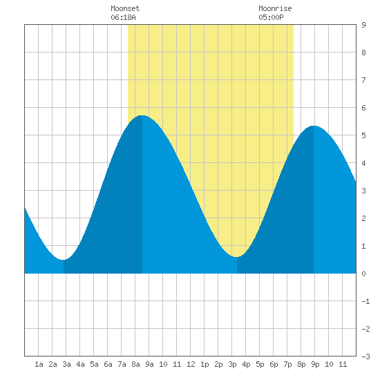 Willtown Bluff tide chart for Tuesday, March 15, 2022