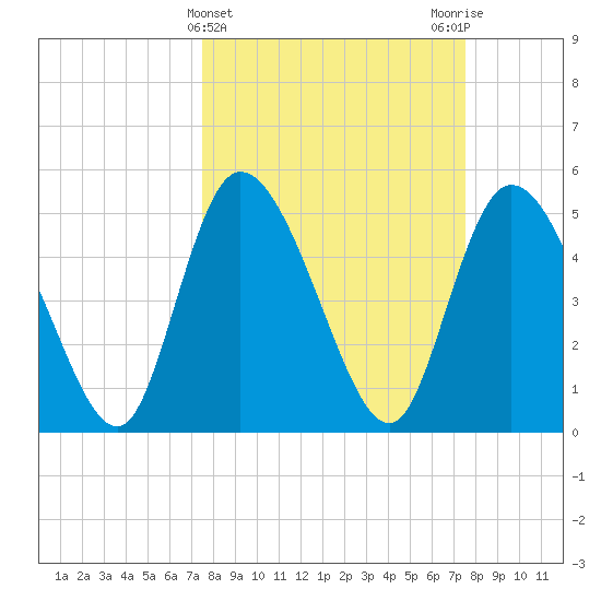Willtown Bluff tide chart for Wednesday, March 16, 2022