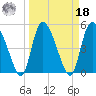 Willtown Bluff tide chart for Friday, March 18, 2022