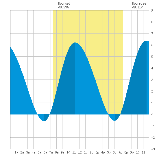 Willtown Bluff tide chart for Saturday, March 19, 2022