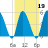 Willtown Bluff tide chart for Saturday, March 19, 2022