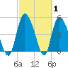 Willtown Bluff tide chart for Tuesday, March 1, 2022