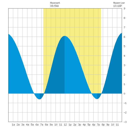 Willtown Bluff tide chart for Sunday, March 20, 2022