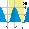Willtown Bluff tide chart for Sunday, March 20, 2022