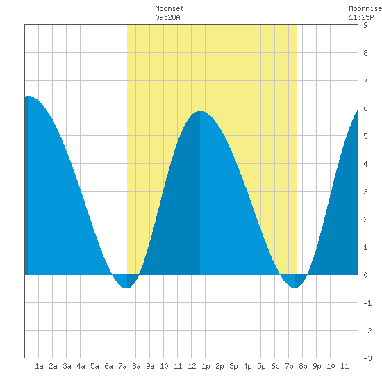Willtown Bluff tide chart for Monday, March 21, 2022