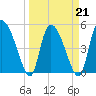 Willtown Bluff tide chart for Monday, March 21, 2022