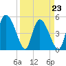 Willtown Bluff tide chart for Wednesday, March 23, 2022