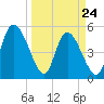 Willtown Bluff tide chart for Thursday, March 24, 2022