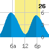 Willtown Bluff tide chart for Saturday, March 26, 2022
