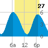 Willtown Bluff tide chart for Sunday, March 27, 2022