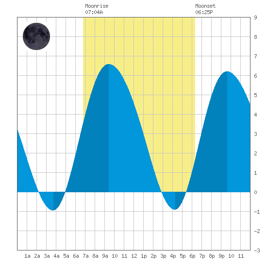 Willtown Bluff tide chart for Wednesday, March 2, 2022