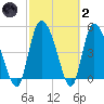 Willtown Bluff tide chart for Wednesday, March 2, 2022