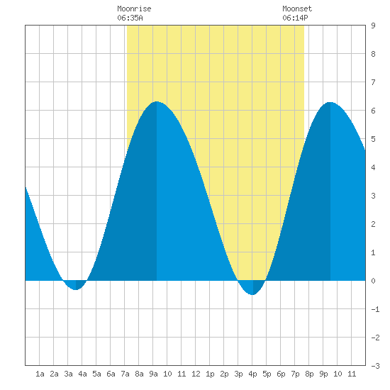 Willtown Bluff tide chart for Wednesday, March 30, 2022