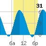 Willtown Bluff tide chart for Thursday, March 31, 2022