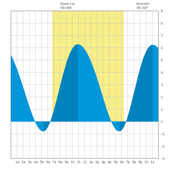 Willtown Bluff tide chart for Friday, March 4, 2022