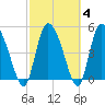 Willtown Bluff tide chart for Friday, March 4, 2022