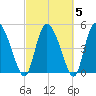 Willtown Bluff tide chart for Saturday, March 5, 2022