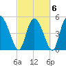 Willtown Bluff tide chart for Sunday, March 6, 2022