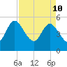 Willtown Bluff tide chart for Sunday, April 10, 2022