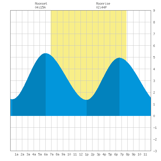 Willtown Bluff tide chart for Monday, April 11, 2022