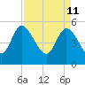 Willtown Bluff tide chart for Monday, April 11, 2022