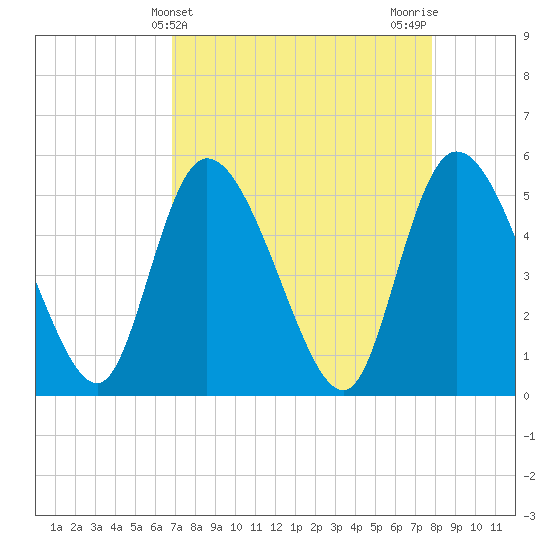 Willtown Bluff tide chart for Thursday, April 14, 2022