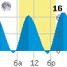 Willtown Bluff tide chart for Saturday, April 16, 2022