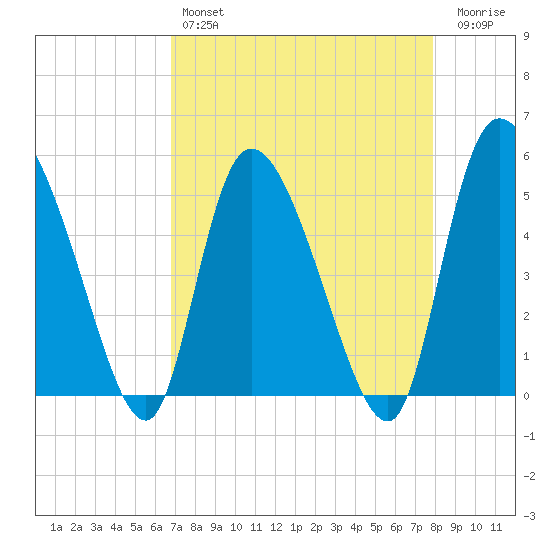 Willtown Bluff tide chart for Sunday, April 17, 2022