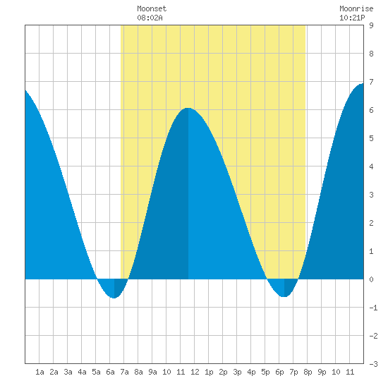 Willtown Bluff tide chart for Monday, April 18, 2022