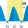 Willtown Bluff tide chart for Monday, April 18, 2022