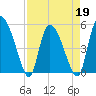 Willtown Bluff tide chart for Tuesday, April 19, 2022