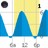 Willtown Bluff tide chart for Friday, April 1, 2022
