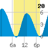 Willtown Bluff tide chart for Wednesday, April 20, 2022