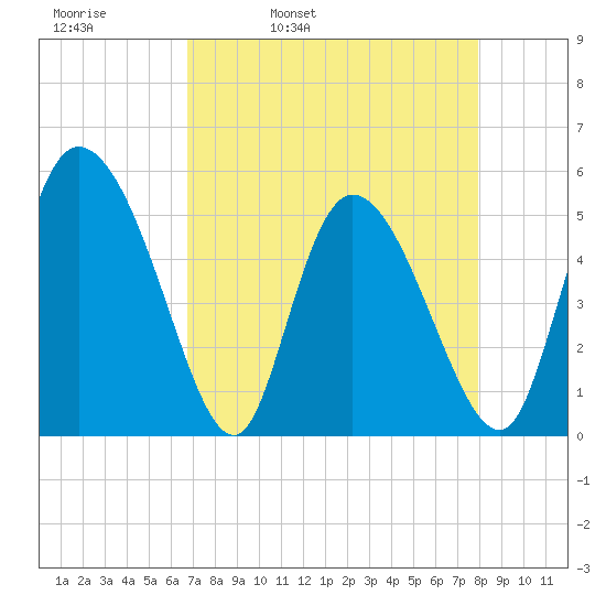 Willtown Bluff tide chart for Thursday, April 21, 2022