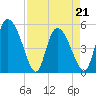 Willtown Bluff tide chart for Thursday, April 21, 2022