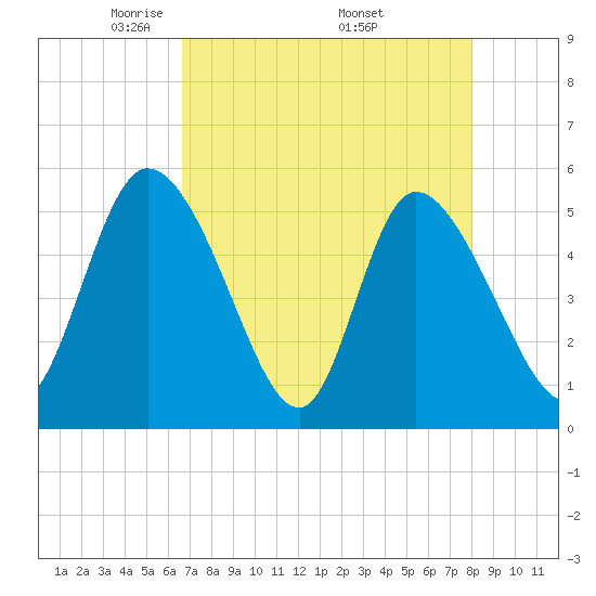 Willtown Bluff tide chart for Sunday, April 24, 2022
